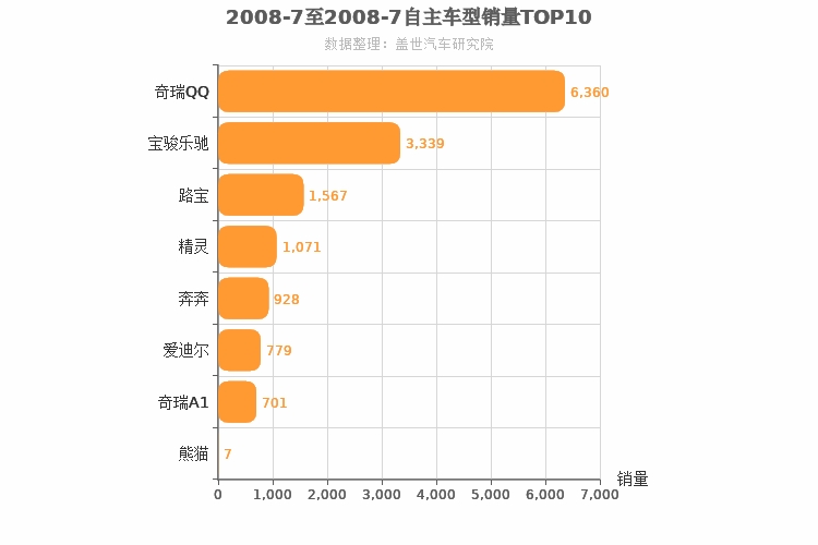 2008年7月自主A00级轿车销量排行榜