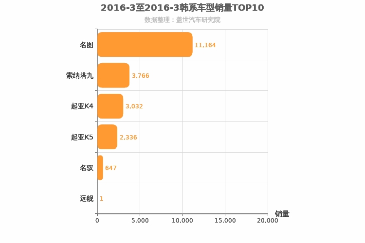 2016年3月韩系B级轿车销量排行榜