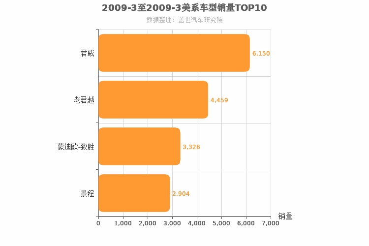 2009年3月美系B级轿车销量排行榜