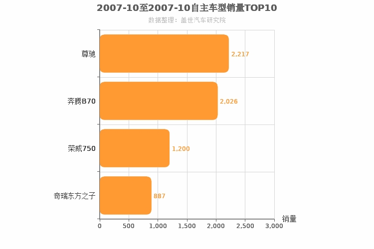 2007年10月自主B级轿车销量排行榜