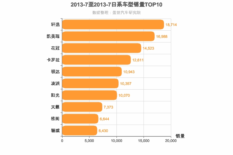 2013年7月日系轿车销量排行榜