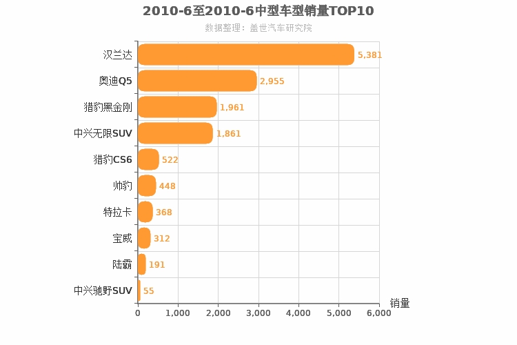 2010年6月中型SUV销量排行榜