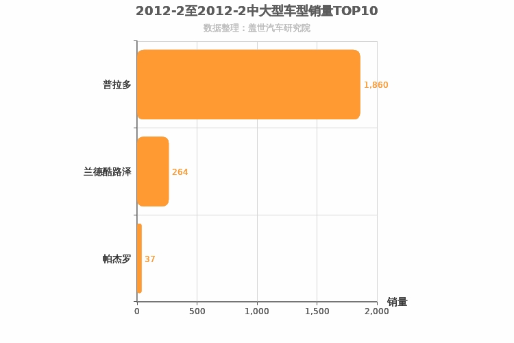 2012年2月中大型SUV销量排行榜