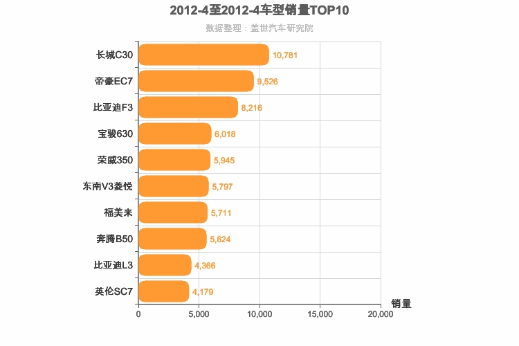 2012年4月自主A级轿车销量排行榜