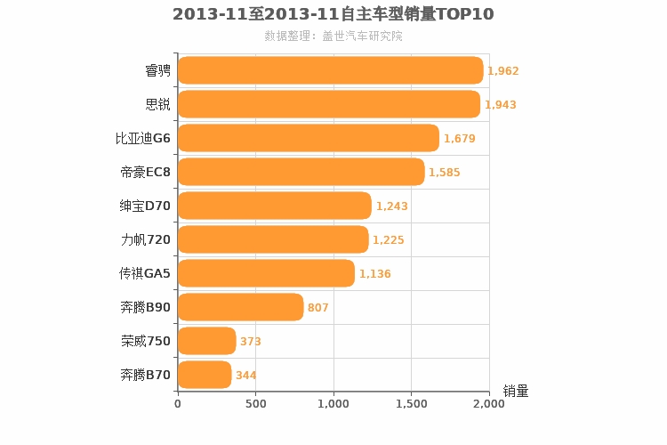 2013年11月自主B级轿车销量排行榜