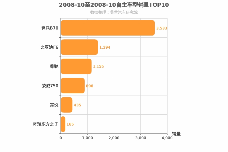 2008年10月自主B级轿车销量排行榜