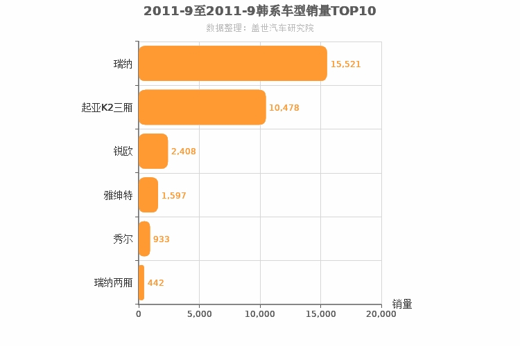 2011年9月韩系A0级轿车销量排行榜