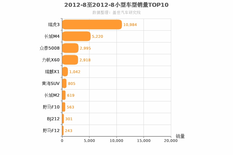 2012年8月小型SUV销量排行榜