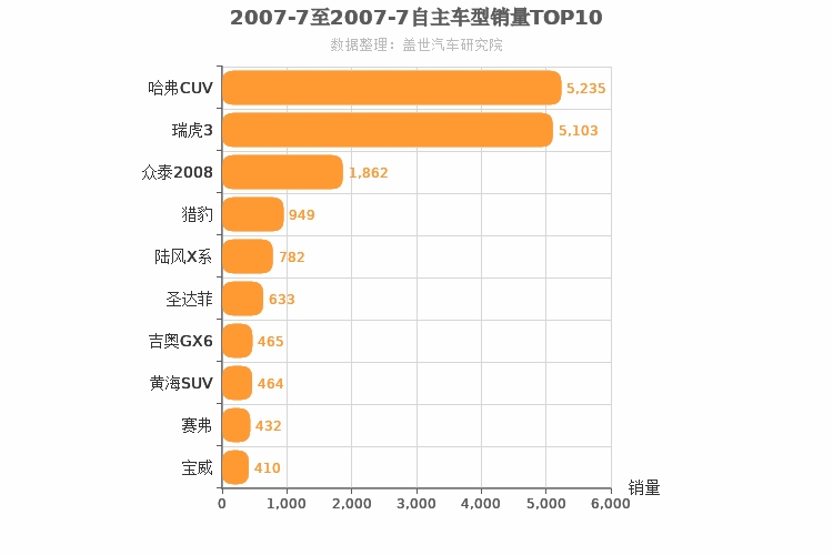 2007年7月自主SUV销量排行榜