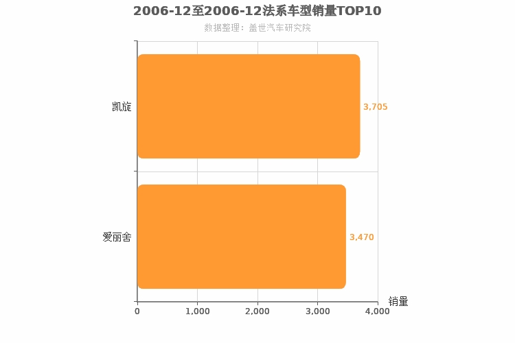 2006年12月法系A级轿车销量排行榜
