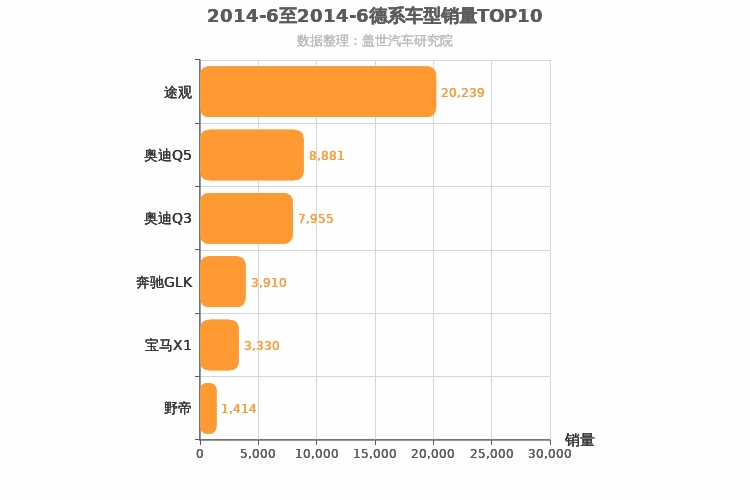 2014年6月德系SUV销量排行榜