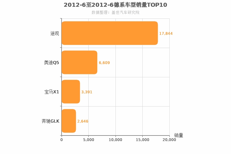 2012年6月德系SUV销量排行榜