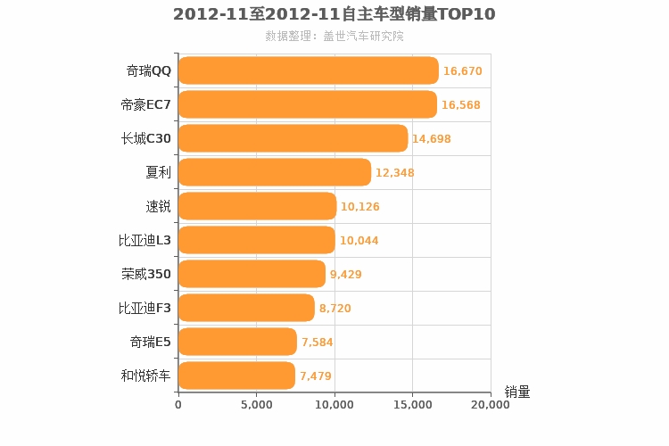 2012年11月自主轿车销量排行榜
