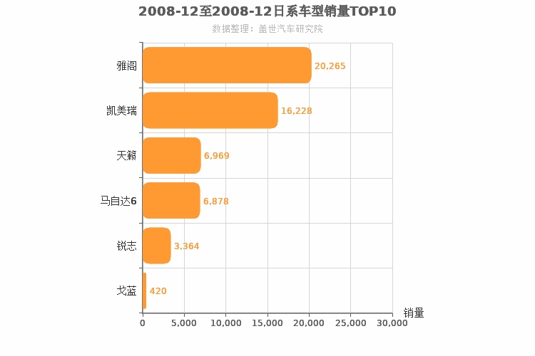 2008年12月日系B级轿车销量排行榜