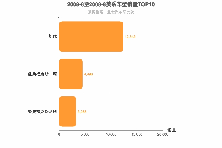 2008年8月美系A级轿车销量排行榜