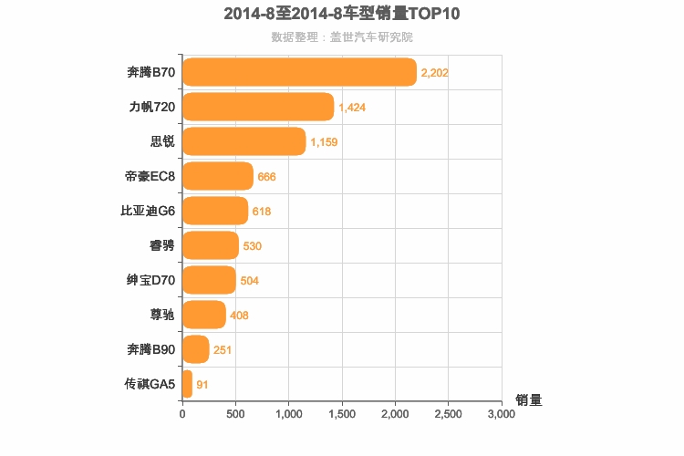 2014年8月自主B级轿车销量排行榜