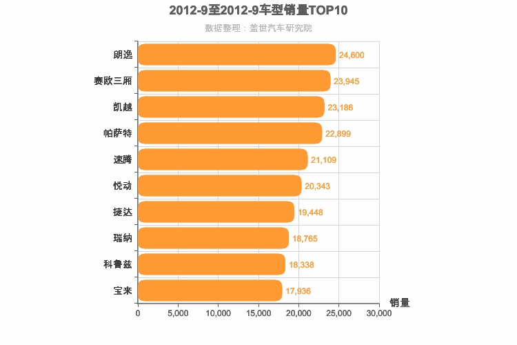 2012年9月轿车销量排行榜