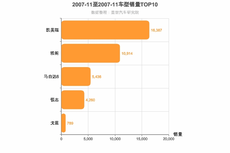 2007年11月日系B级轿车销量排行榜