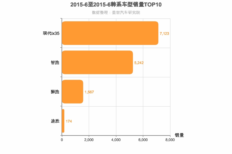 2015年6月韩系紧凑型SUV销量排行榜