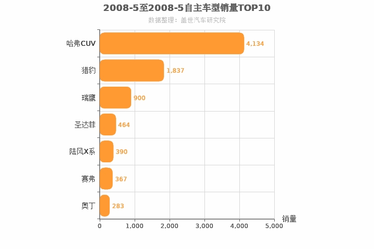 2008年5月自主紧凑型SUV销量排行榜