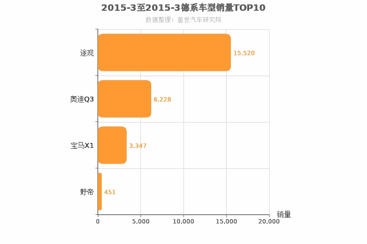 2015年3月德系紧凑型SUV销量排行榜