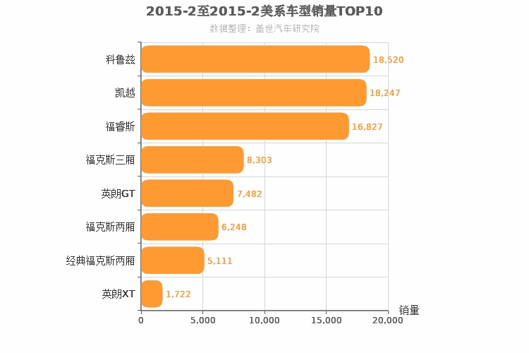 2015年2月美系A级轿车销量排行榜