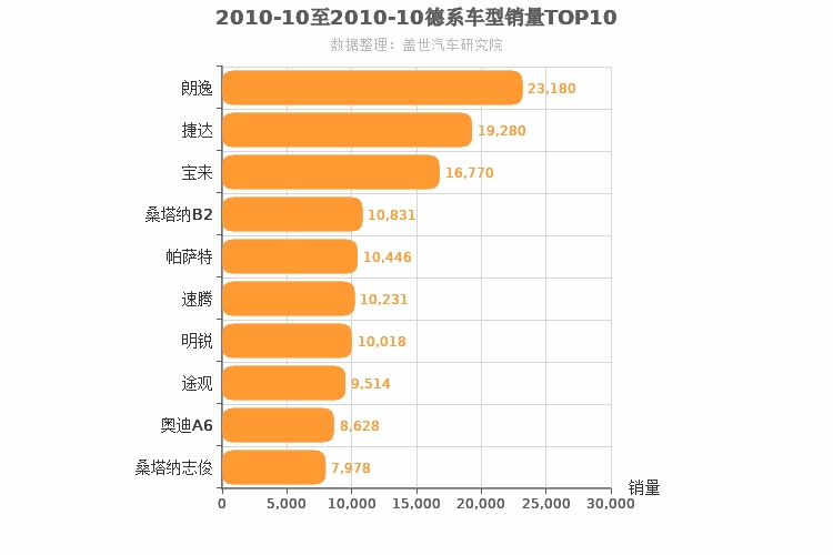 2010年10月德系车型销量排行榜
