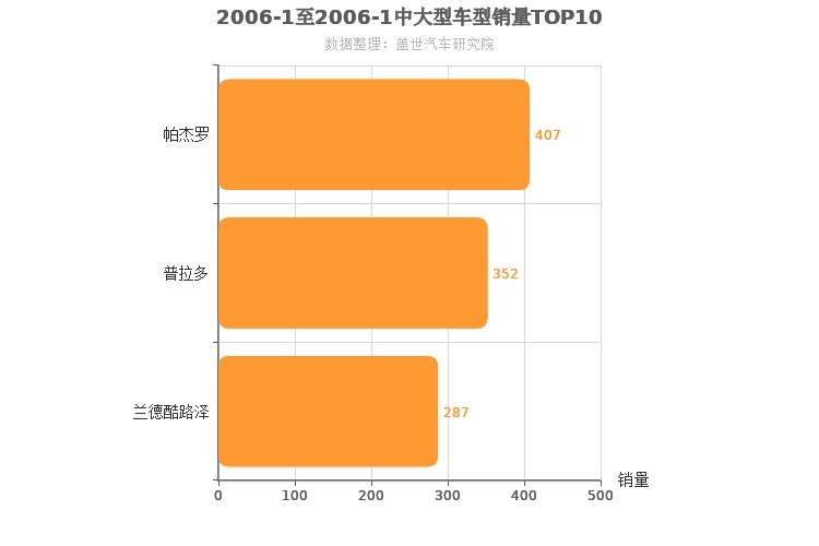 2006年1月中大型SUV销量排行榜