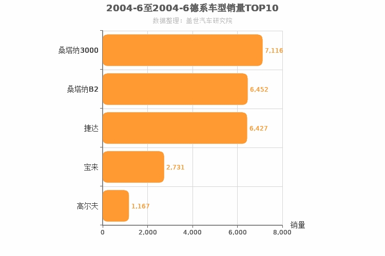 2004年6月德系A级轿车销量排行榜