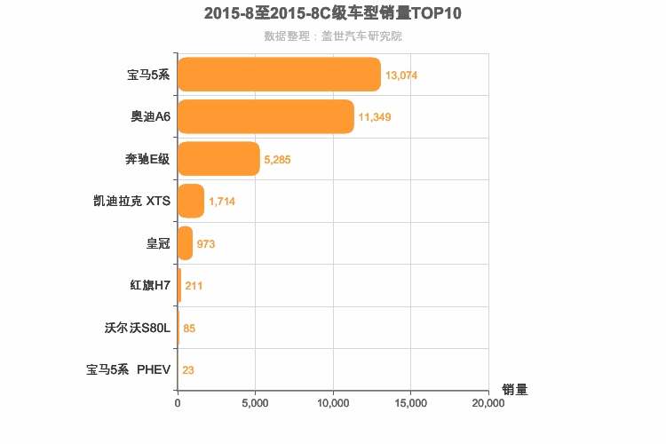 2015年8月C级轿车销量排行榜