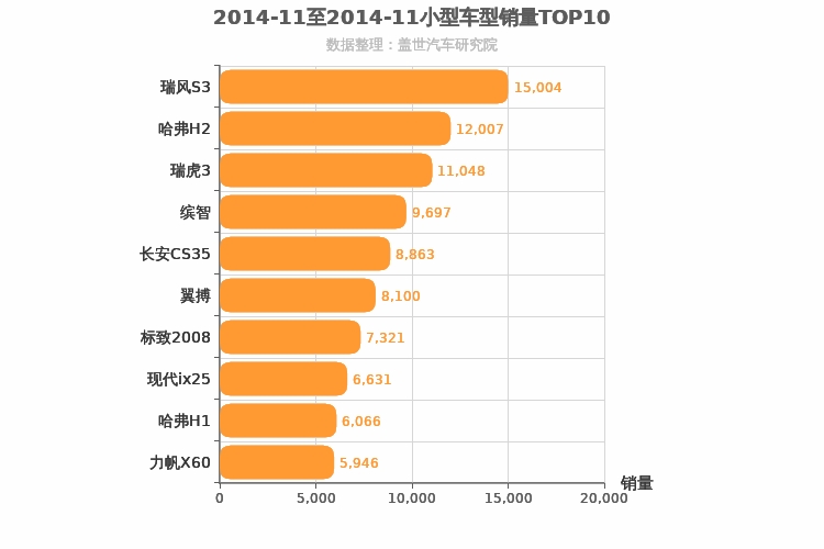 2014年11月小型SUV销量排行榜