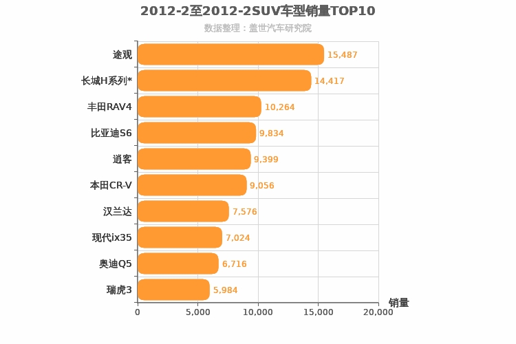 2012年2月SUV销量排行榜