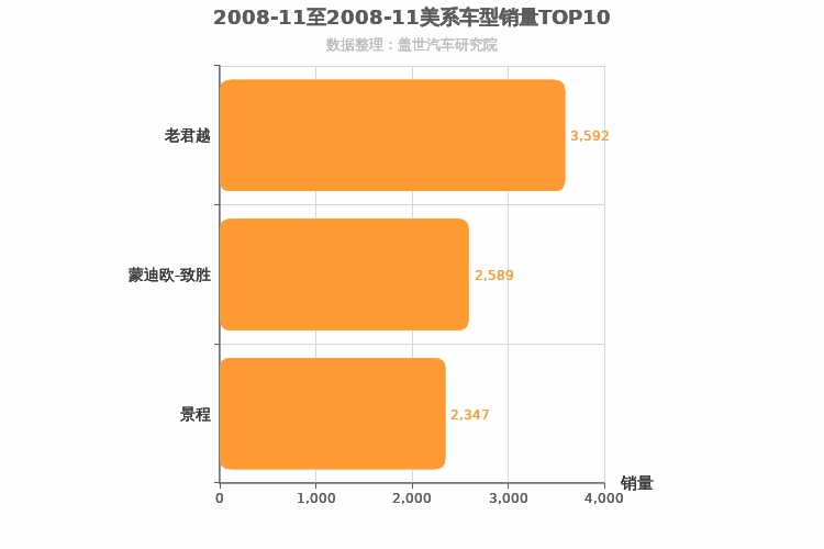 2008年11月美系B级轿车销量排行榜