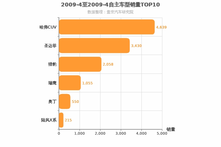 2009年4月自主紧凑型SUV销量排行榜