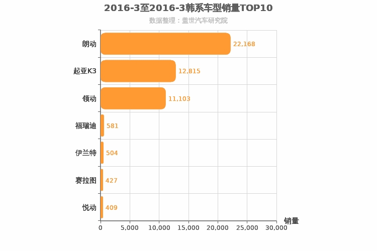 2016年3月韩系A级轿车销量排行榜