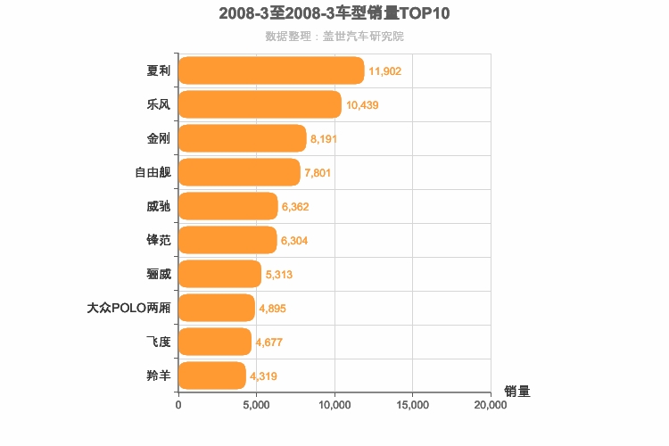 2008年3月A0级轿车销量排行榜