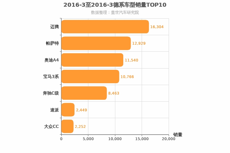 2016年3月德系B级轿车销量排行榜
