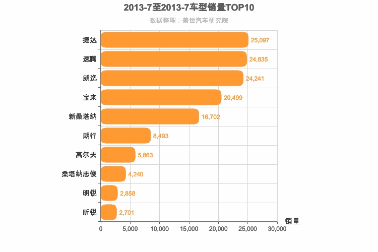 2013年7月德系A级轿车销量排行榜