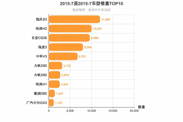 2015年7月自主小型SUV销量排行榜