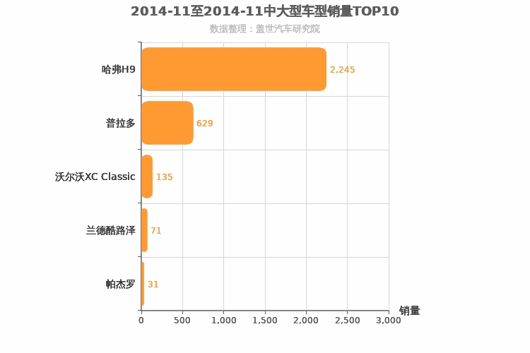 2014年11月中大型SUV销量排行榜
