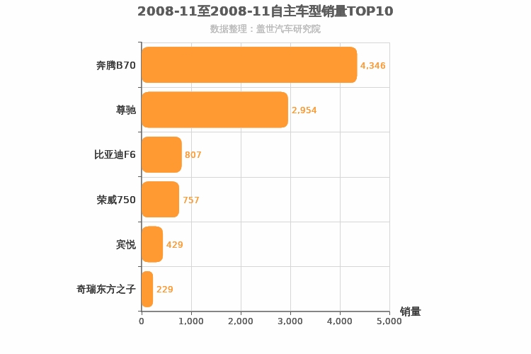 2008年11月自主B级轿车销量排行榜