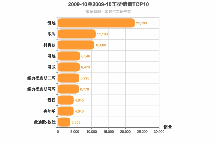 2009年10月美系轿车销量排行榜