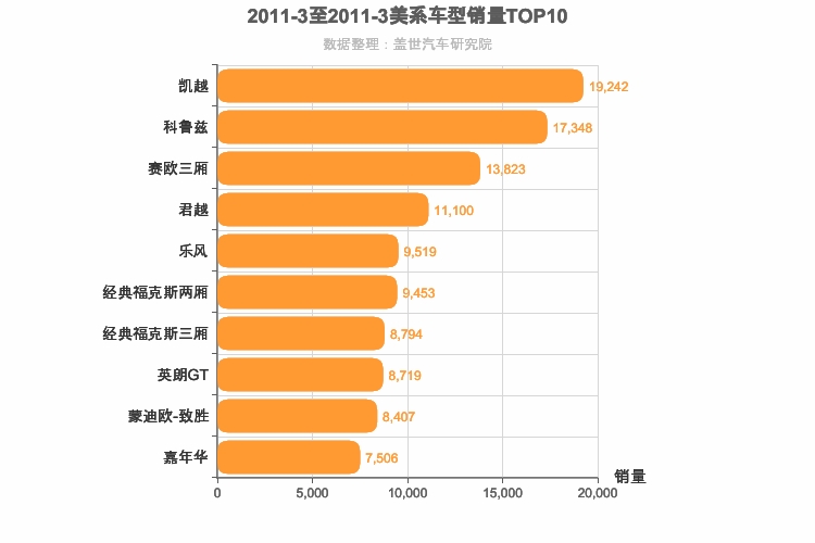 2011年3月美系车型销量排行榜