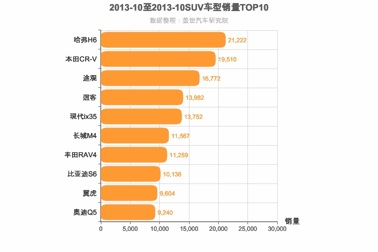 2013年10月SUV销量排行榜