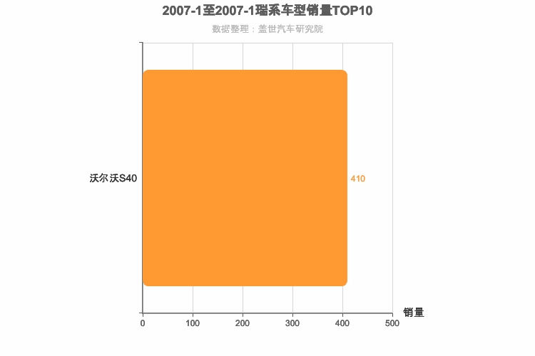 2007年1月瑞系车型销量排行榜