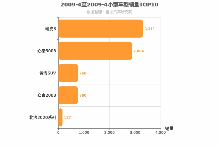 2009年4月小型SUV销量排行榜