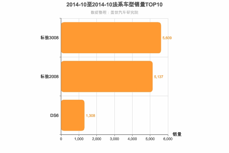 2014年10月法系SUV销量排行榜