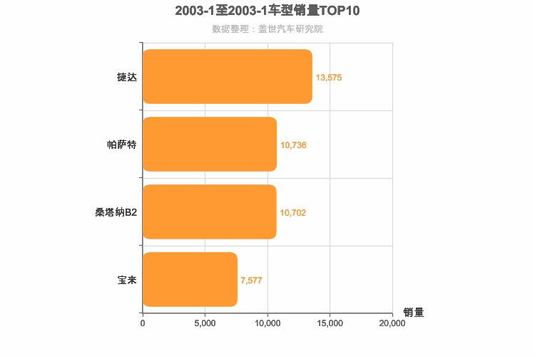 2003年1月德系车型销量排行榜