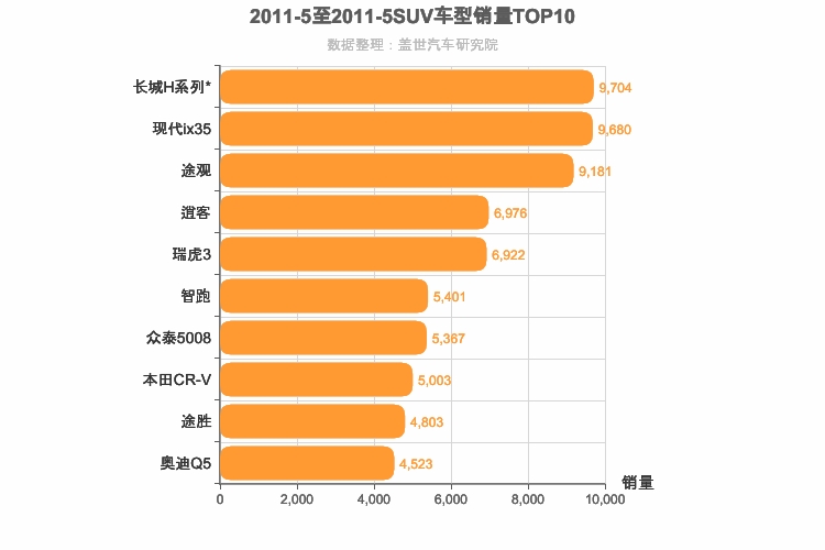 2011年5月SUV销量排行榜