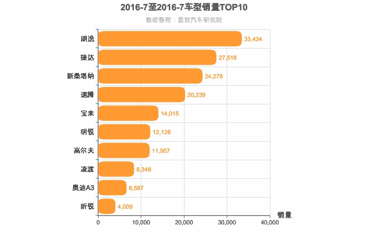 2016年7月德系A级轿车销量排行榜